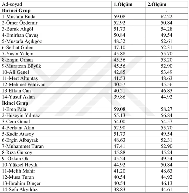 Tablo 3.3. Dayanıklılık testi verileri 
