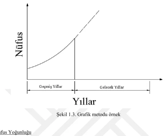 Şekil 1.3. Grafik metodu örnek  Nüfus Yoğunluğu 