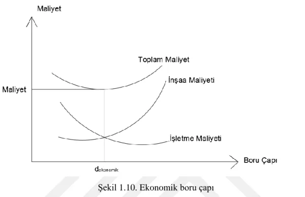 Şekil 1.10. Ekonomik boru çapı 