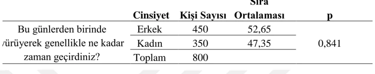 Tablo 4.12. Cinsiyete Göre Günlük Yürüyerek Harcanan Zaman Ortalamaları  Arasında Fark 