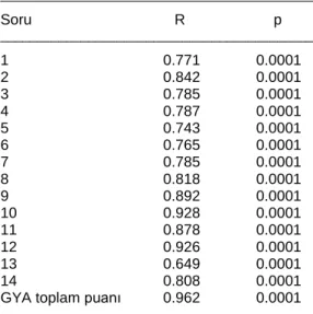 Tablo 3. G YA’nın her sorusu için test-tekrar test  
