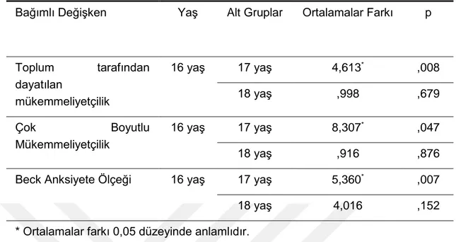 Tablo  15,  yaş  ile  ÇBMÖ  toplam  puanı  ve  toplum  tarafından  dayatılan  mükemmeliyetçilik puanı ile BAÖ toplam puanlarının çoklu karşılaştırma sonuçlarını  göstermektedir