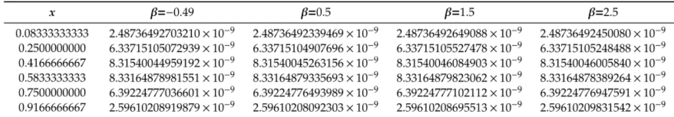 Table 2. For λ = 0.005 and α = 0.90, Maximum error (L ∞ ) of example with the Gegenbauer wavelet Collocation method for various values of β.