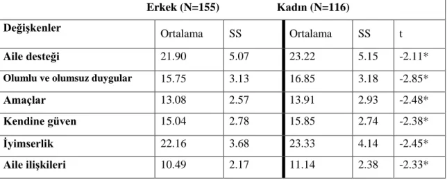 Tablo 4.6. Araştırma Değişkenlerinin Cinsiyet Açısından Karşılaştırılması 