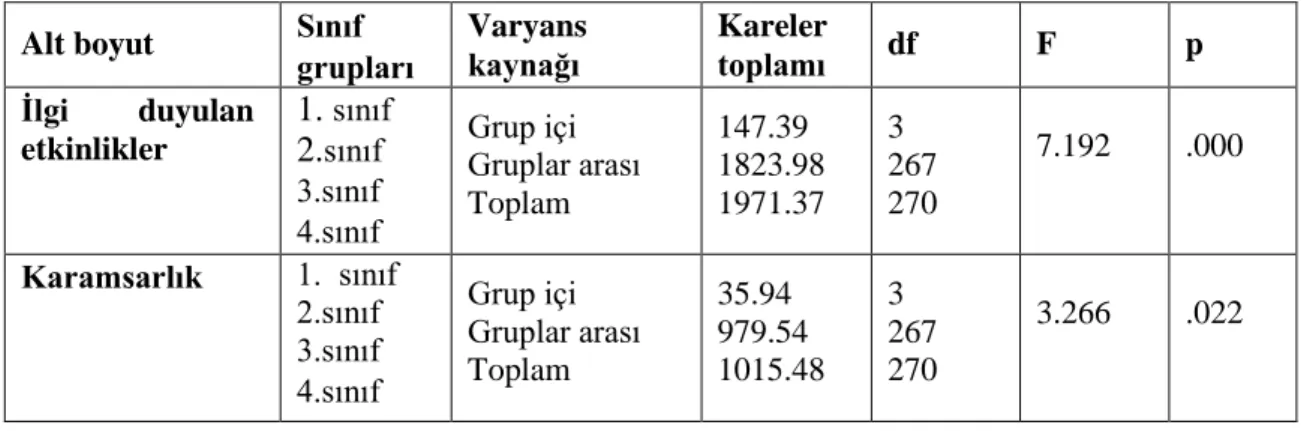 Tablo 4.8. Araştırma Değişkenlerinin Sınıf Açısından Karşılaştırılması  Alt boyut  Sınıf  grupları  Varyans kaynağı  Kareler toplamı  df  F  p  İlgi  duyulan  etkinlikler  1