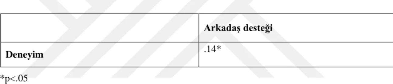 Tablo 4.10. Araştırma Değişkenlerinin Deneyim ile İlişkisi 