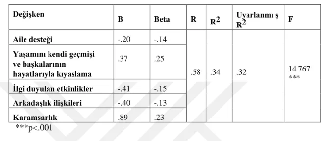 Tablo 4.13. Fiziksel Saldırganlığı Yordayan Değişkenler 