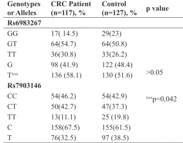 Table 2.  Allele  and  genotype  distribution  of  Rs6983267  and 