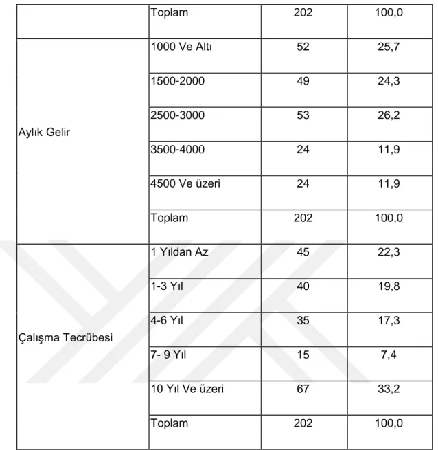 Tablo  1’e göre  kursiyerler  cinsiyet  değişkenine  göre  101'i  (%50,0)  kadın,  101'i (%50,0) erkek olarak dağılmaktadır