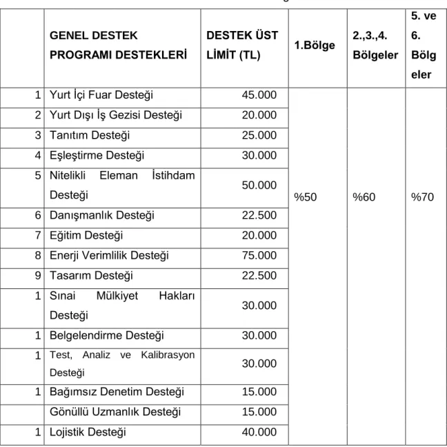 Tablo 1.5  KOSGEB Genel Destek Programları Destekleri 