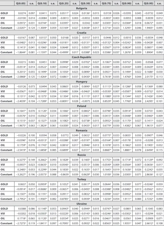 Table 2  |  Quantile Regression Results