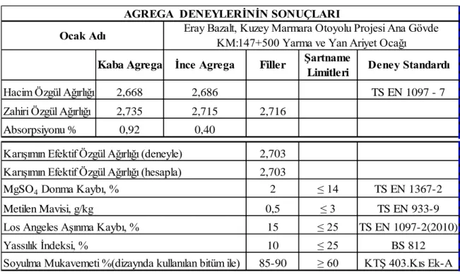 Tablo 3.2. Agrega deneylerinin sonuçları 
