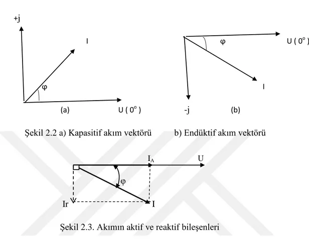 Şekil 2.2 a) Kapasitif akım vektörü          b) Endüktif akım vektörü 