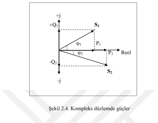 Şekil 2.4. Kompleks düzlemde güçler  