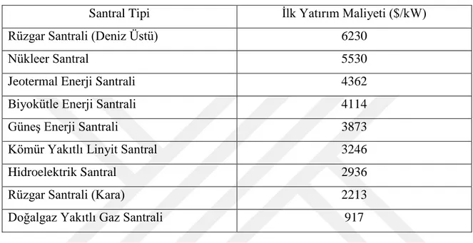 Çizelge 2.1. Santral ilk yatırım birim maliyetleri 