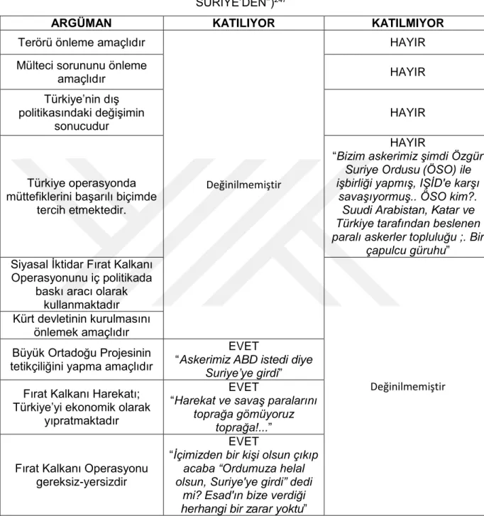 Tablo 2: Emin Çölaşan 08 Eylül 2016 tarihli köşe yazısı (“BİZE NE  SURİYE’DEN”) 247