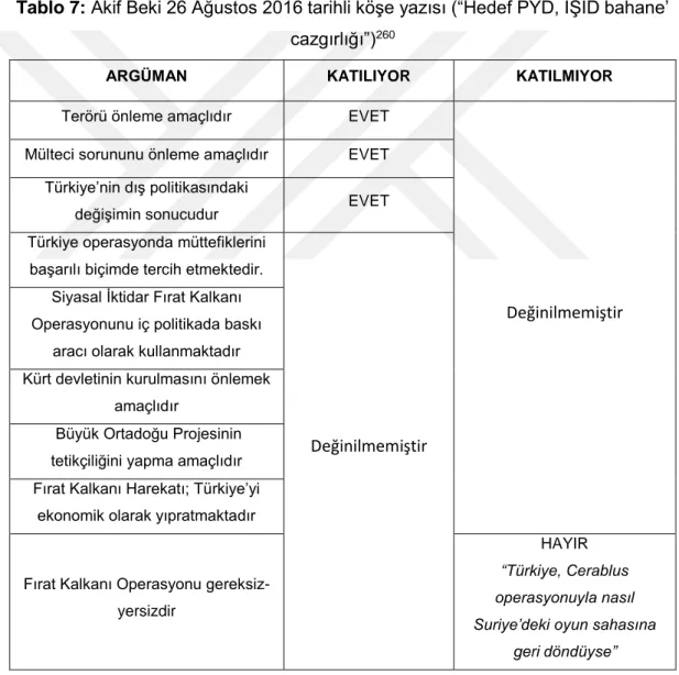 Tablo 7: Akif Beki 26 Ağustos 2016 tarihli köşe yazısı (“Hedef PYD, IŞİD bahane’  cazgırlığı”) 260