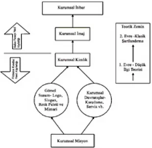 Şekil 1: Kurumsal Kimlik  Modeli (Alessandri, 2001).