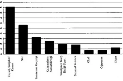 Şekil 2: Galerilerin Bakış Açısından Bir Sanatçının Seçim Kriterleri (Meyer ve Even, 1998).