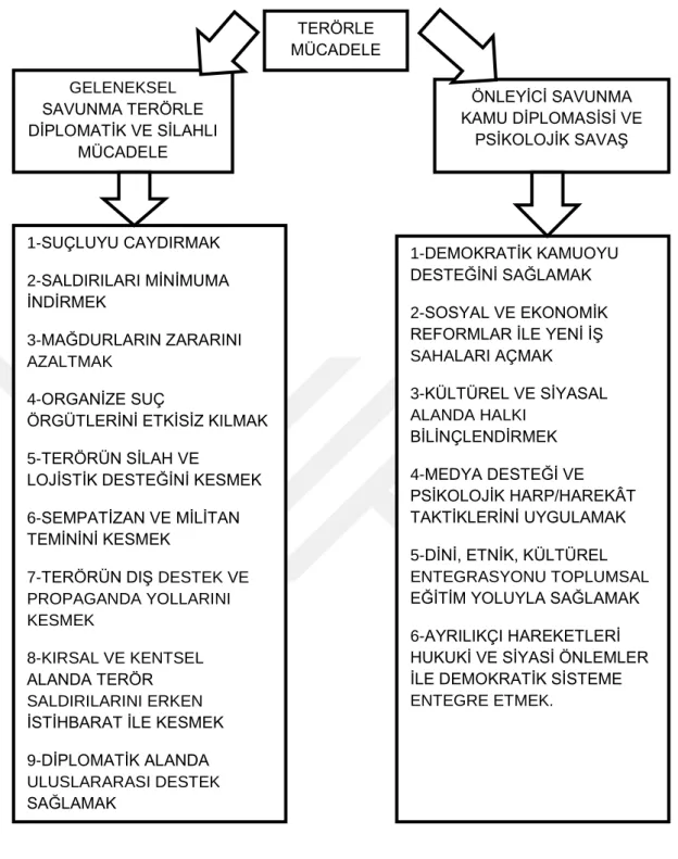 Şekil 1. Terörizmle Mücadele Yöntemleri 119