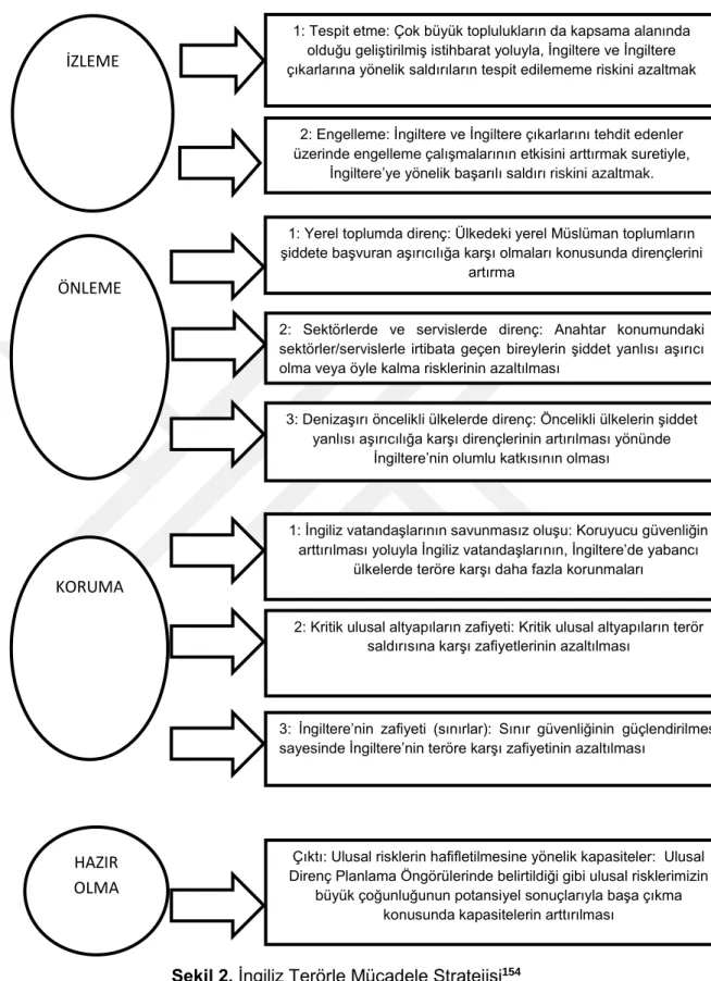 Şekil 2. İngiliz Terörle Mücadele Stratejisi 154