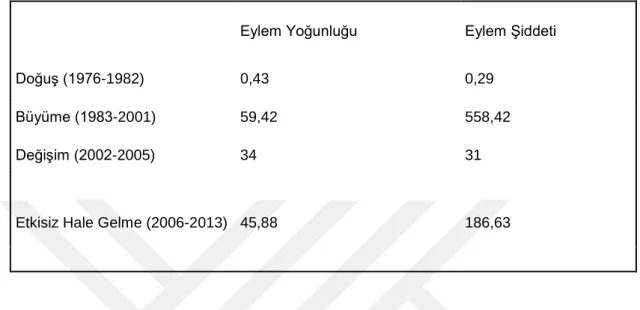 Tablo 5.  LTTE’nin Yaşam Evreleri 