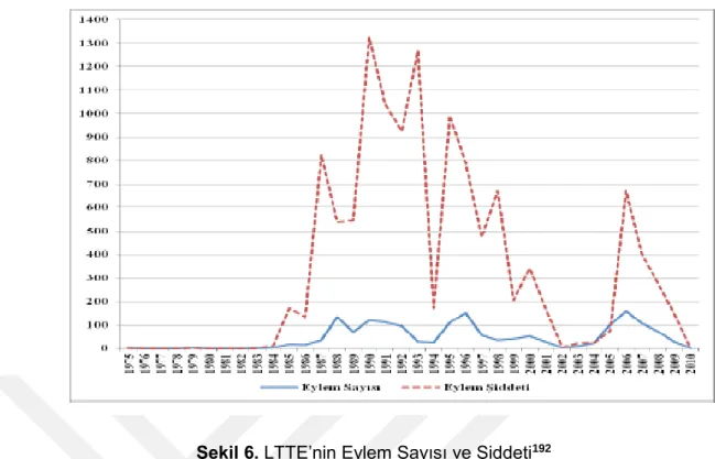 Şekil 6. LTTE’nin Eylem Sayısı ve Şiddeti 192