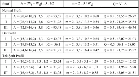 Tablo 3. Sınıf ve Profillerin; Kesit Alanı (A), Trapez Eğimi (m) ve Debi (Q) Değerleri 