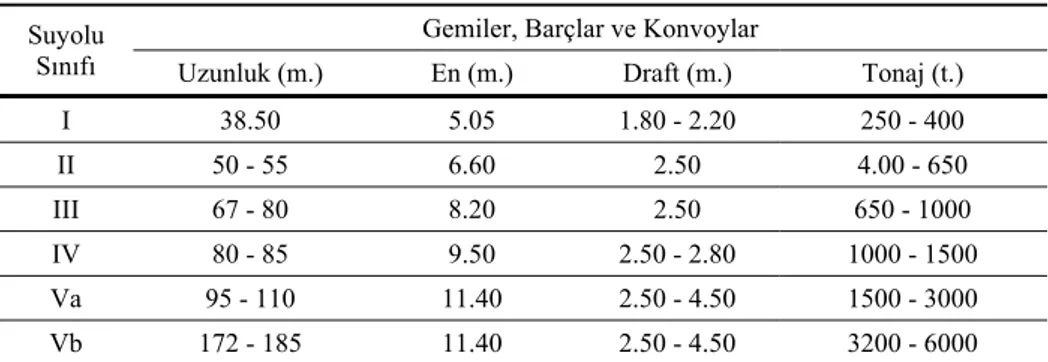 Tablo 1. İç Suyolu Sınıflandırması ve Gemi Boyutları