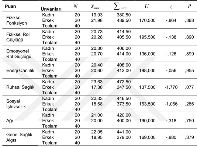 Tablo  10’da  incelendiğinde  örneklemi  oluşturan  katılımcıların  cinsiyetlerine  göre  yaşam  kalitesi  düzeylerinde  anlamlı  bir  farklılık  olup  olmadığını  anlamak  için  yapılan Mann Whitney U testi sonucunda grupların aritmetik ortalamaları hiç b