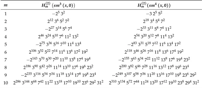 Table 2. Hankel determinants H m (2) ( . ) of the Dixon elliptic functions sm 3 ( x, 0 ) and sm 4 ( x, 0 ) for m from 110.