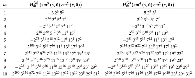 Table 8. Hankel determinants H m (2) ( . ) of the Dixon elliptic functions sm 3 ( x, 0 ) cm 2 ( x, 0 ) and