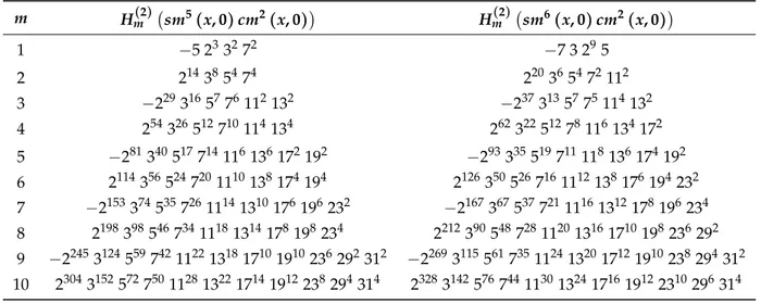 Table 9. Hankel determinants H m (2) ( . ) of the Dixon elliptic function sm 5 ( x, 0 ) cm 2 ( x, 0 ) and