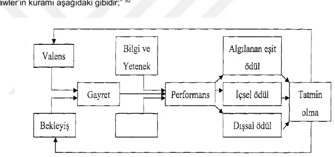 Şekil 2.5. Porter- Lawler umut kuramı  93