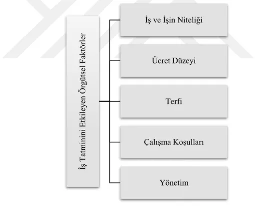 Şekil 2.8. İş Tatminini Etkileyen Örgütsel Faktörler 120   