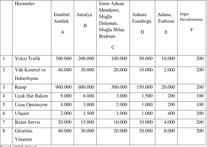 Tablo 3. Havalimanlarına Göre B Ruhsatı Alabilme Ücretleri (Euro)  Hizmetler  İstanbul  Atatürk    A  Antalya B  İzmir Adnan Menderes, Muğla Dalaman,  Muğla Milas  Bodrum   C         Ankara           Esenboğa D  Adana,         Trabzon E  Diğer  Havalimanla