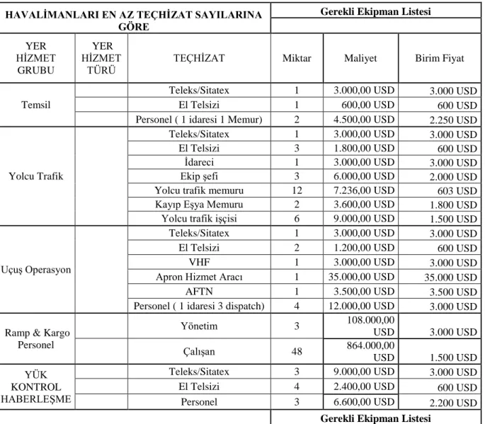 Tablo 4. Türkiye Yer Hizmet Kuruluşu Örnek Fizibilite(2016)  HAVALİMANLARI EN AZ TEÇHİZAT SAYILARINA 