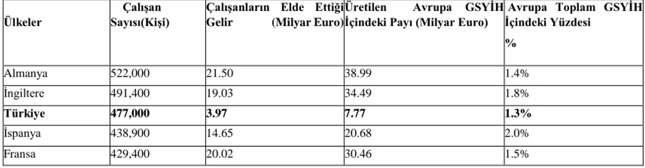 Tablo  7'de  yer  aldığı  üzere  bir  ülkenin  hava  trafiği  ile  onun  havalimanlarındaki  ekonomik  etkinin doğrudan ve mükemmel bir bağlantısı yoktur