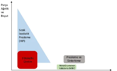 Şekil  2.  Çeşitli  toz  metalurjisi  teknolojilerinin  parça  ağırlığına  veya  boyuta  ve  üretim  serisine  göre 