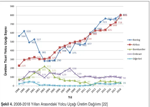 Şekil 4. 2008-2018 Yılları Arasındaki Yolcu Uçağı Üretim Dağılımı [22]