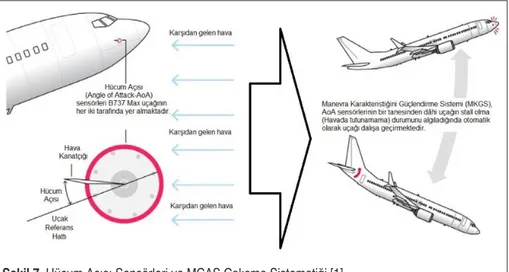 Şekil 7. Hücum Açısı Sensörleri ve MCAS Çalışma Sistematiği [1]