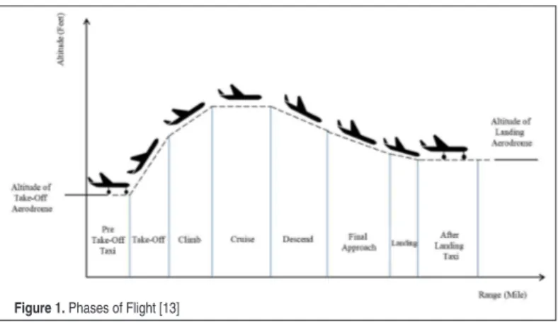 Figure 1. Phases of Flight [13]