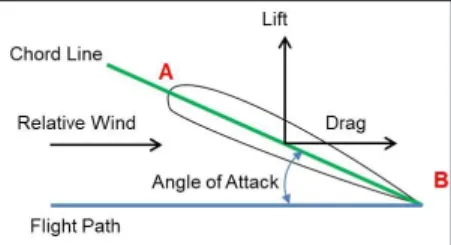 Figure 3. AoA and Stall 