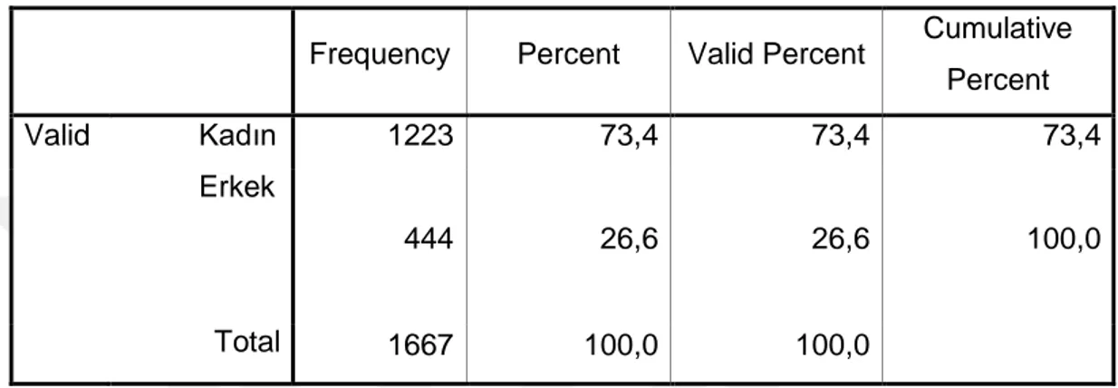 Tablo 8 incelendiğinde ankete katılanların 1223 (% 73,4) kadın, 444 (% 26,6)  erkek olduğu görülmektedir