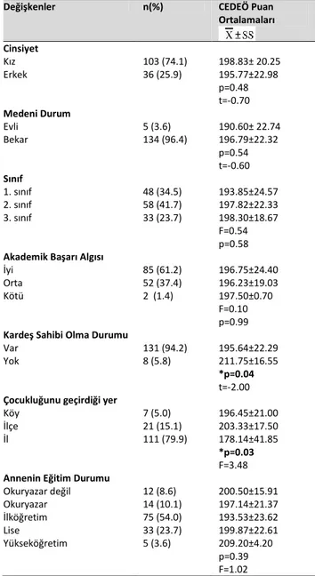 Tablo  1.  Öğrencilerin  CEDEÖ  Puan  Ortalamalarının  Sosyodemografik Özelliklere Göre Dağılımı (n=139) 