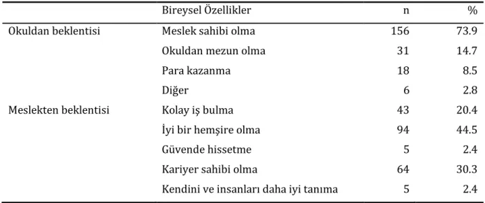 Tablo 2: Öğrencilerin HPDÖ ve alt boyutlarının puan ortalamalarının dağılımı (n=211)   Hemşirelerin Profesyonel 