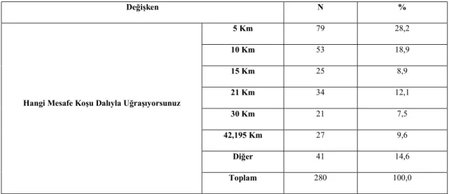 Tablo  4.5  incelendiğinde  araştırma  grubunun  ailenizin  aylık  toplam  gelir  düzeyi  değişkenine  göre  20’si  (yüzde  7,1)  0-1500  arasında,  52’si  (yüzde  18,6)  1500-3000  arasında, 58’i (yüzde 20,7) 3000-4500 arasında, 50’si (yüzde 17,9) 4500-60