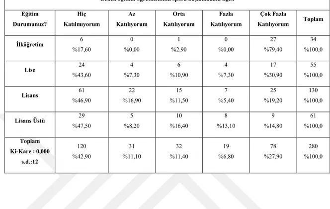 Tablo 4.25. Koşu Sporuna Başlama Nedenlerinin Eğitim Durumu Açısından, Basın  Yayın Organlarının Spora Başlamadaki İlgisi 