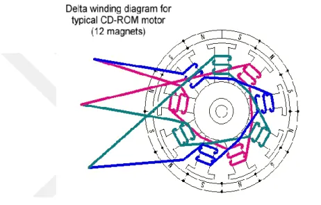 Şekil  2.13. Delta Tipi Fırçasız Motor Örneği