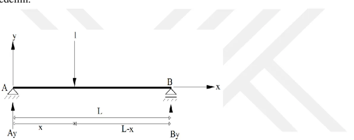 Şekil 3.2 - Birim yük etkili basit kirişin statik şablonu[13] 
